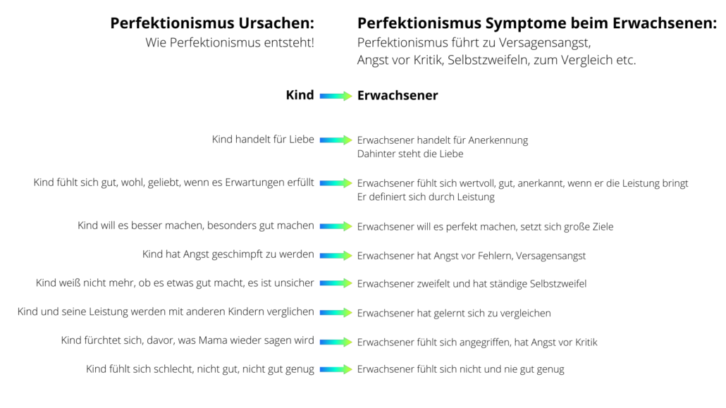 Perfektionismus Ursachen und Symptome