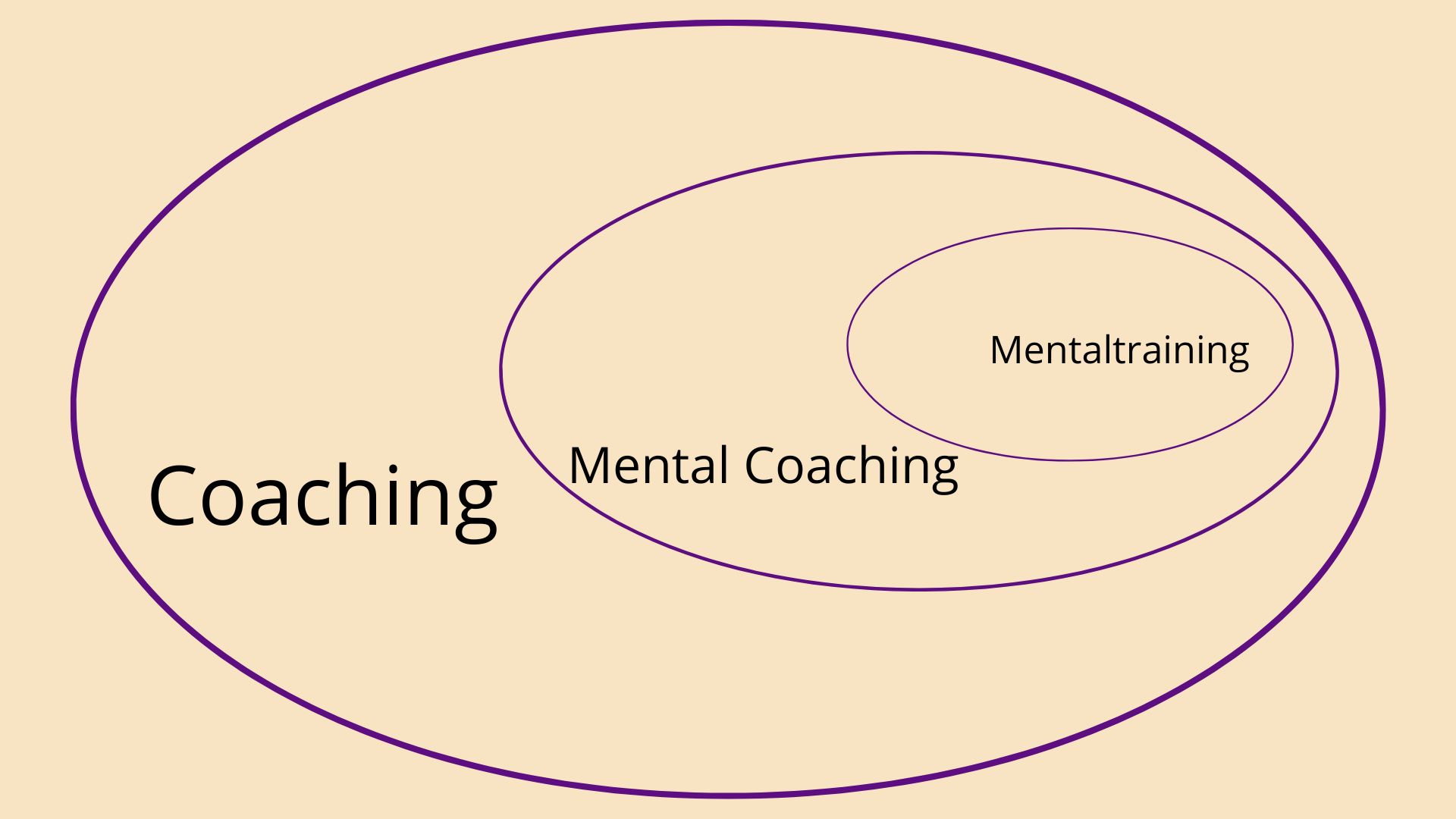 Mentaltraining oder Mental Coaching